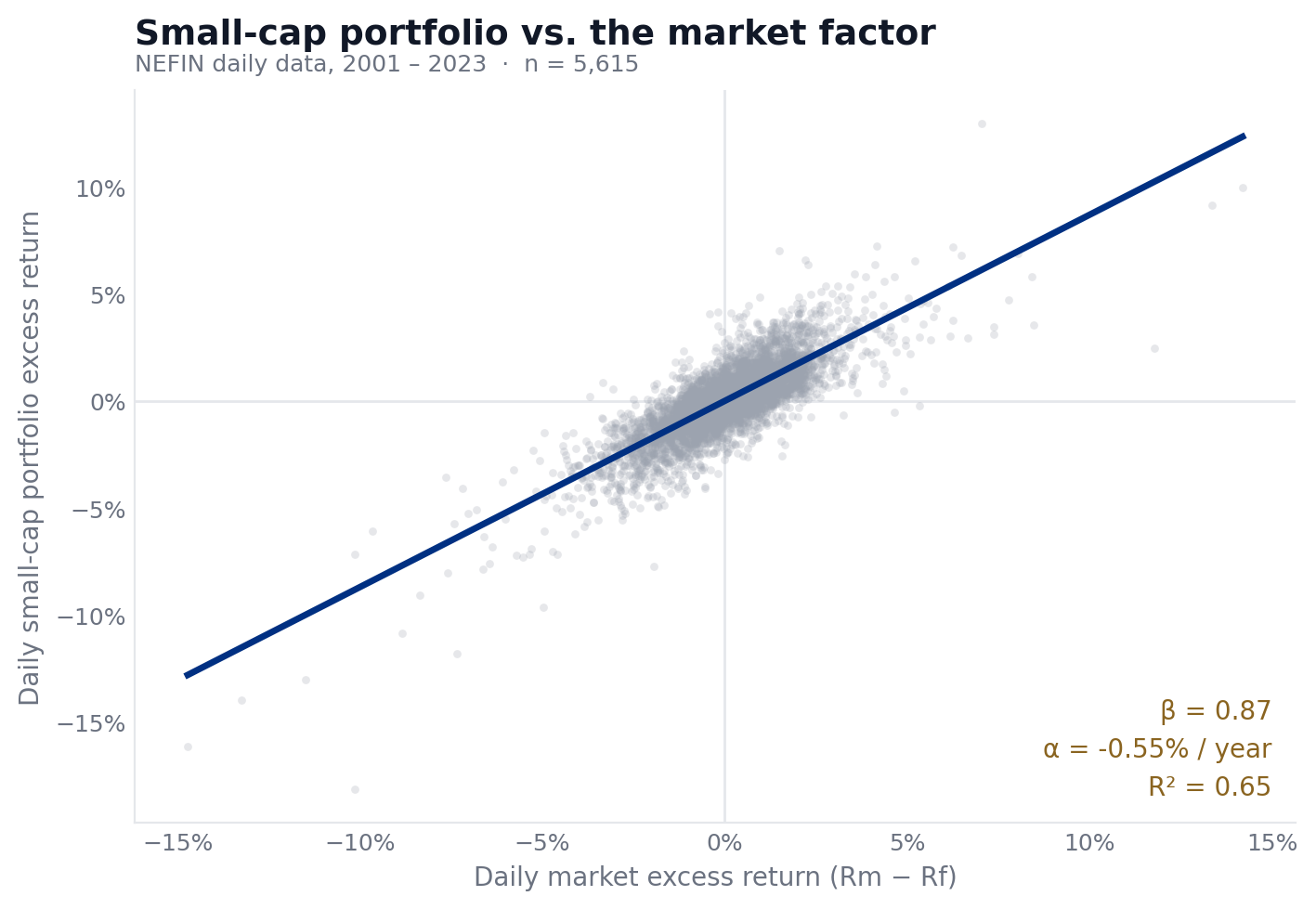 Scatter plot of the small-cap portfolio's daily excess return against the market factor's daily excess return, with a fitted regression line of slope 0.87