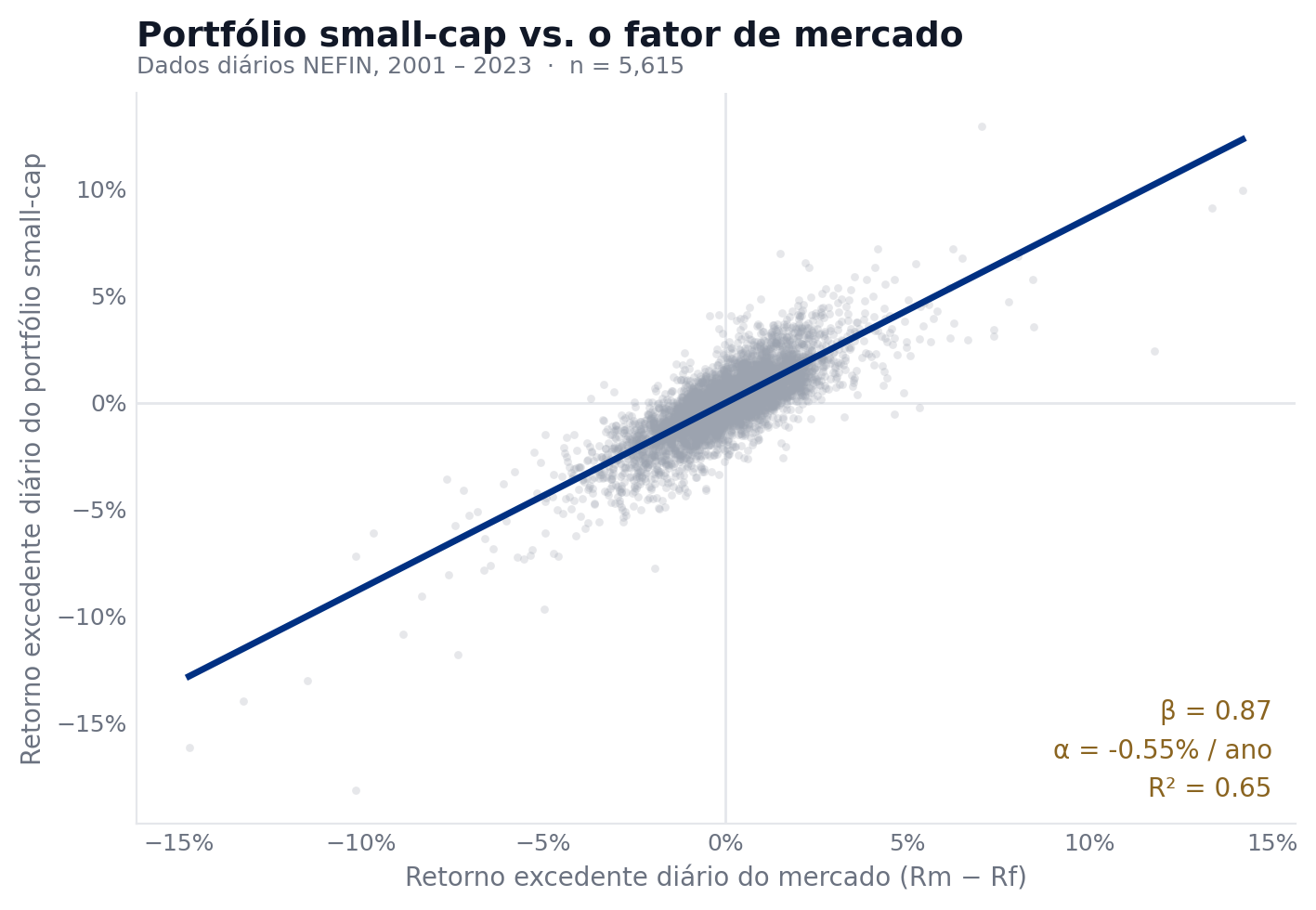 Gráfico de dispersão do retorno excedente diário do portfólio small-cap contra o retorno excedente diário do fator de mercado, com reta de regressão ajustada de inclinação 0,87