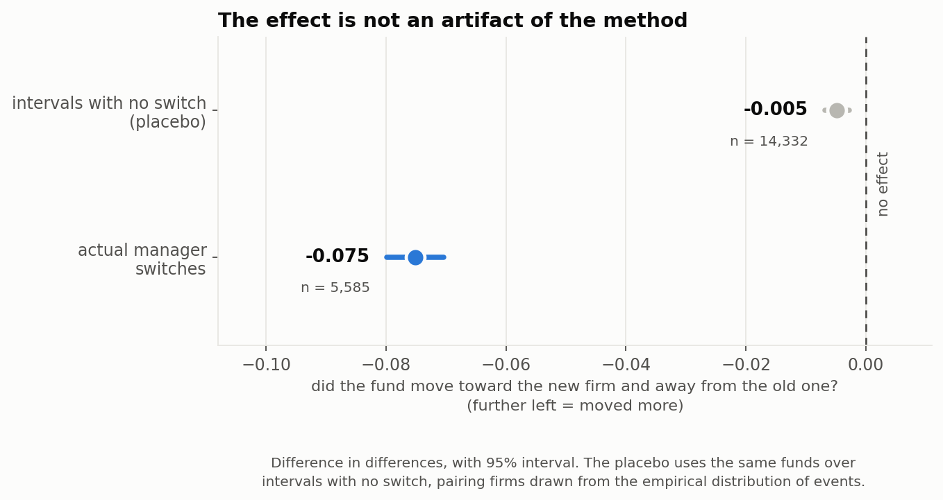 Two point estimates with 95% intervals: actual manager switches at −0.075 with n = 5,585, and the placebo at −0.005 with n = 14,332, against a dashed line marking no effect