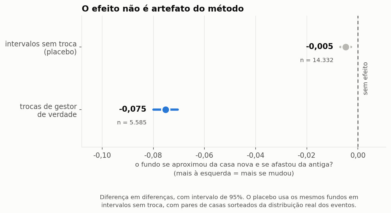 Duas estimativas pontuais com intervalo de 95%: trocas de gestor de verdade em −0,075 com n = 5.585, e o placebo em −0,005 com n = 14.332, contra uma linha tracejada marcando ausência de efeito