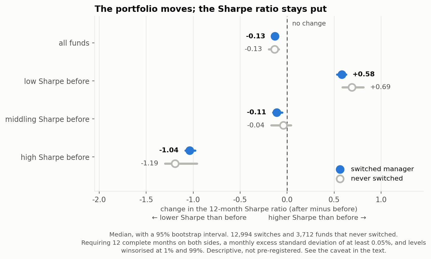 Median change in the twelve-month Sharpe ratio around a manager switch, for funds that switched and for funds that never did, overall and split by prior Sharpe: identical at minus 0.13 for both overall, with mean reversion in the outer terciles that is if anything larger among the funds that never switched