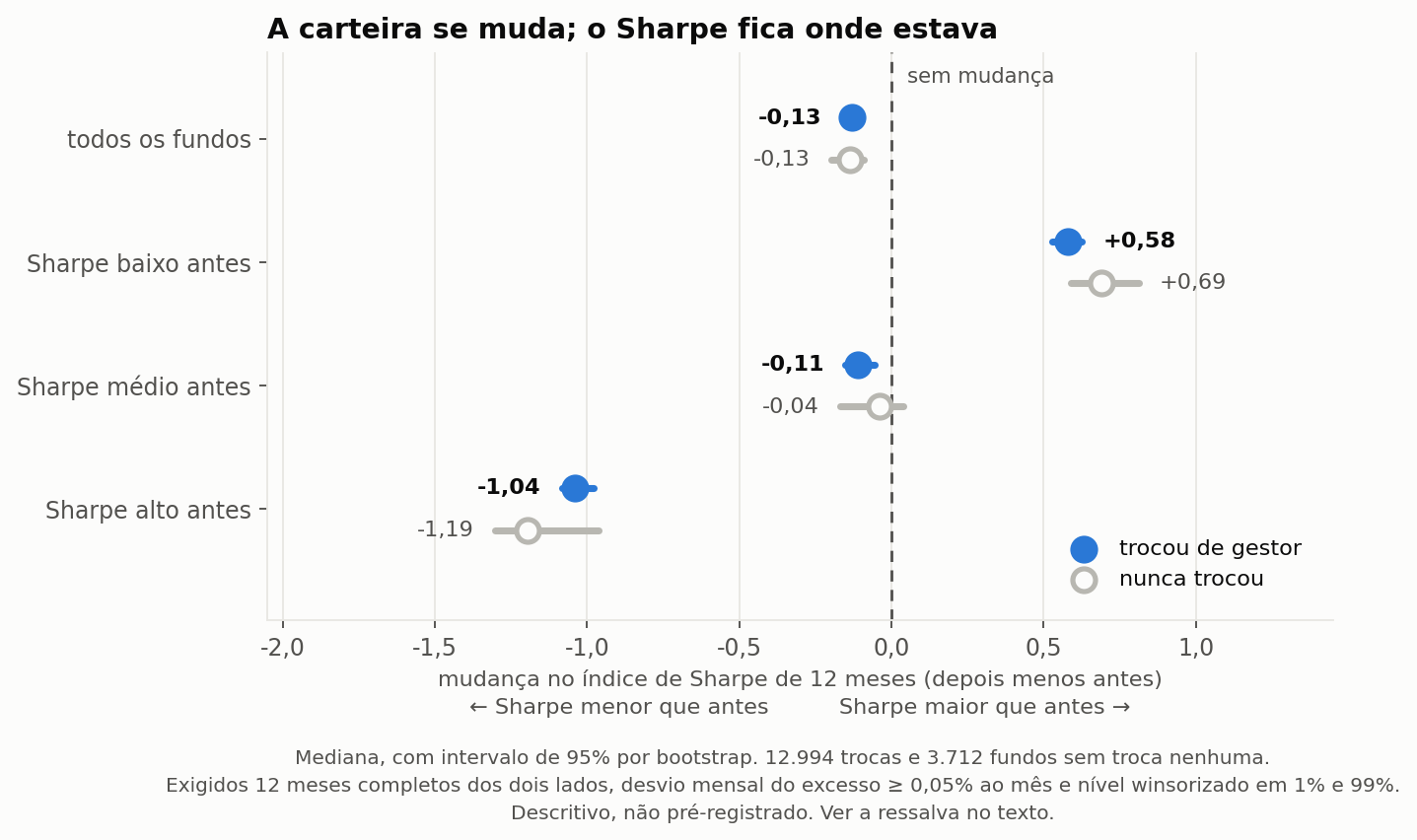 Mudança mediana no índice de Sharpe de doze meses em torno da troca de gestor, para fundos que trocaram e para fundos que nunca trocaram, no geral e por Sharpe prévio: idêntica em menos 0,13 nos dois no geral, com reversão à média nos tercis extremos no mínimo tão grande entre os fundos que nunca trocaram
