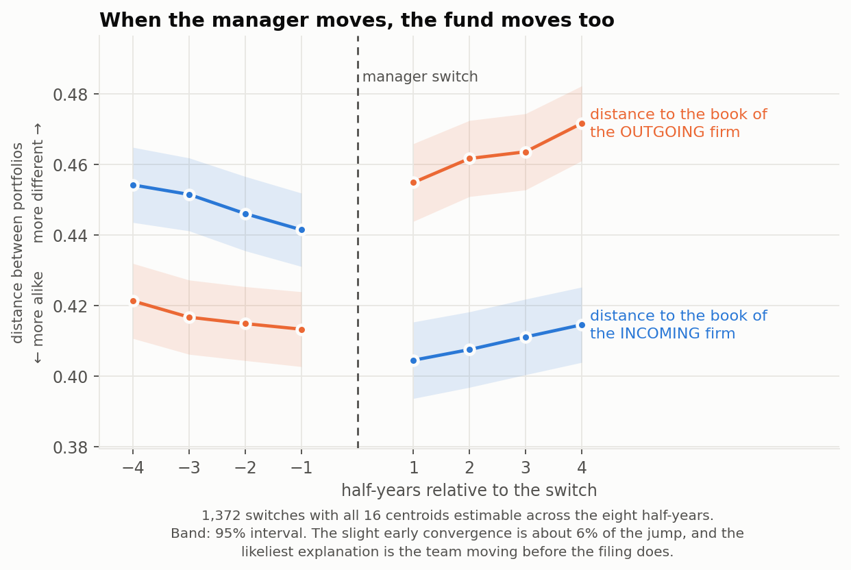 Trajectory of two distances from four half-years before a manager switch to four after: the distance to the incoming firm's book starts high and drops after the switch, while the distance to the outgoing firm's book starts low and rises, the two curves crossing at the switch