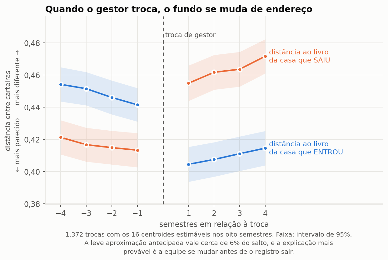 Trajetória de duas distâncias, de quatro semestres antes da troca de gestor a quatro depois: a distância ao livro da casa que entrou começa alta e cai após a troca, enquanto a distância ao livro da casa que saiu começa baixa e sobe, com as duas curvas se cruzando na troca